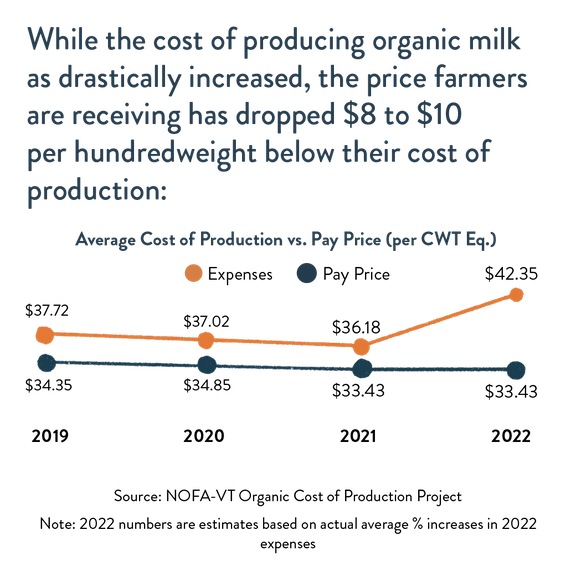 ACTION ALERT Call your rep to save organic dairies